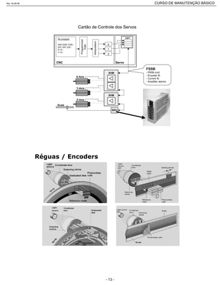 SDU
Scale
X-Axis
Y-Axis
Z-Axis
SVM
SVM
FSSB
- PWM cmd
- Encoder fb
- Current fb
- Amplifier alarms
NC-program
G00 X200 Y200 ;
G01 G91 Z20 ;
X-10 ;
Y-10 ;
Interpolation
Programmed
Path
X
Y
Z
DSP1
CNC Servo
Cartão de Controle dos Servos
Rev.18-08-06 CURSO DE MANUTENÇÃO BÁSICO_________________________________________________________________________________________________________
- 13 -
 