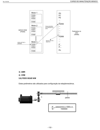 SERVO ROM
(FROM)
Motor 1
P2000...
P2001..
P2002..
............
P2999
Motor n
P2000...
P2001..
P2002..
............
P2999
Motor 2
P2000...
P2001..
P2002..
............
P2999
Parâmetros do
CNC
(SRAM)
P0
P1
P2
...
...
P2000
...
...
...
...
...
P2999
...
...
...
P...
P...
Pn
INITIAL SET BIT =
00000000
Carga automática
dos parâmetros do
servo
INITIAL SET BIT =
00001010
3) AMR
4) CRM
5,6) FEED GEAR N/M
Estes parâmetros são utilizados para configuração da relaçãomecânica.
n passo
N passo(mm) x 1000 x n
M 1000000
=
Rev.18-08-06 CURSO DE MANUTENÇÃO BÁSICO_________________________________________________________________________________________________________
- 132 -
 