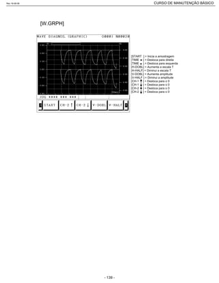 [W.GRPH]
[START ] = Inicia a amostragem
[TIME ] = Desloca para direita
[TIME ] = Desloca para esquerda
[H-DOBL] = Aumenta a escala T
[H-HALF] = Diminui a escala T
[V-DOBL] = Aumenta amplitude
[V-HALF ] = Diminui a amplitude
[CH-1 ] = Desloca para o 0
[CH-1 ] = Desloca para o 0
[CH-2 ] = Desloca para o 0
[CH-2 ] = Desloca para o 0
Rev.18-08-06 CURSO DE MANUTENÇÃO BÁSICO_________________________________________________________________________________________________________
- 139 -
 