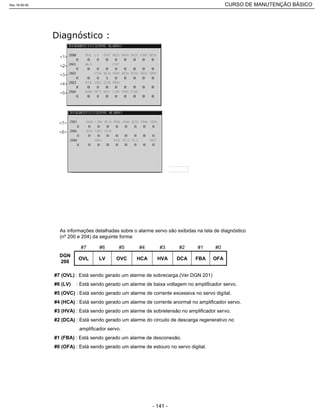 As informações detalhadas sobre o alarme servo são exibidas na tela de diagnóstico
(nº 200 e 204) da seguinte forma:
#7 (OVL) : Está sendo gerado um alarme de sobrecarga.(Ver DGN 201)
#6 (LV) : Está sendo gerado um alarme de baixa voltagem no amplificador servo.
#5 (OVC) : Está sendo gerado um alarme de corrente excessiva no servo digital.
#4 (HCA) : Está sendo gerado um alarme de corrente anormal no amplificador servo.
#3 (HVA) : Está sendo gerado um alarme de sobretensão no amplificador servo.
#2 (DCA) : Está sendo gerado um alarme do circuito de descarga regenerativo no
amplificador servo.
#1 (FBA) : Está sendo gerado um alarme de desconexão.
#0 (OFA) : Está sendo gerado um alarme de estouro no servo digital.
DGN
200
HVA
#3
DCA
#2
FBA
#1
OFAHCAOVCLVOVL
#0#4#5#6#7
Rev.18-08-06 CURSO DE MANUTENÇÃO BÁSICO_________________________________________________________________________________________________________
- 141 -
 