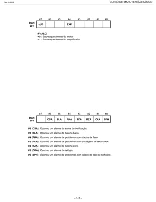 DGN
201
#3 #2 #1
EXPALD
#0#4#5#6#7
#7 (ALD)
= 0 : Sobreaquecimento do motor
= 1 : Sobreaquecimento do amplificador
#6 (CSA) : Ocorreu um alarme da soma de verificação.
#5 (BLA) : Ocorreu um alarme de bateria baixa.
#4 (PHA) : Ocorreu um alarme de problemas com dados de fase.
#3 (PCA) : Ocorreu um alarme de problemas com contagem de velocidade.
#2 (BZA) : Ocorreu um alarme de bateria zero.
#1 (CKA) : Ocorreu um alarme de relógio.
#0 (SPH) : Ocorreu um alarme de problemas com dados de fase de software.
DGN
202
PCA
#3
BZA
#2
CKA
#1
SPHPHABLACSA
#0#4#5#6#7
Rev.18-08-06 CURSO DE MANUTENÇÃO BÁSICO_________________________________________________________________________________________________________
- 142 -
 