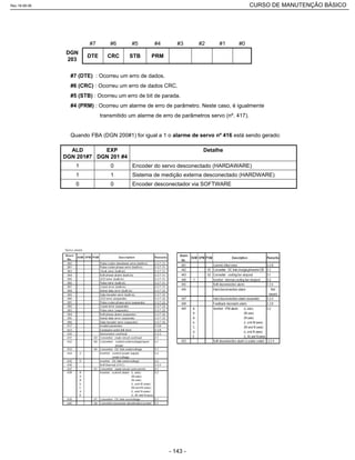 #7 (DTE) : Ocorreu um erro de dados.
#6 (CRC) : Ocorreu um erro de dados CRC.
#5 (STB) : Ocorreu um erro de bit de parada.
#4 (PRM) : Ocorreu um alarme de erro de parâmetro. Neste caso, é igualmente
transmitido um alarme de erro de parâmetros servo (nº. 417).
DGN
203
#3 #2 #1
PRMSTBCRCDTE
#0#4#5#6#7
Quando FBA (DGN 200#1) for igual a 1 o alarme de servo nº 416 está sendo gerado:
Encoder desconectador via SOFTWARE00
Sistema de medição externa desconectado (HARDWARE)11
Encoder do servo desconectado (HARDAWARE)01
DetalheEXP
DGN 201 #4
ALD
DGN 201#7
Rev.18-08-06 CURSO DE MANUTENÇÃO BÁSICO_________________________________________________________________________________________________________
- 143 -
 