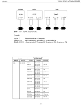 U V W UL VL WL UMVM WM UL VL WL UMVM WM UN VN WN
Simples Duplo Triplo
SVM = Servo Module (Acionamento)
Exemplo :
SVM1 -12 = Acionamento de 12 Amperes
SVM2 -12/20 = Acionamento 12 Amperes (L) , 20 Amperes (M)
SVM3 -12/20/40 = Acionamento 12 Amperes (L), 20 Amperes (M), 40 Amperes (N)
SVM1 SVM2 SVM3
Rev.18-08-06 CURSO DE MANUTENÇÃO BÁSICO_________________________________________________________________________________________________________
- 144 -
 