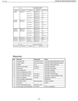 Rodapé do vídeoSTATUS Operação/Execução14
<MESSAGE> [HISTRY]P3110#2Histórico de Alarmes10
<MESSAGE>Tela de ALARME / MENSAGEM11
<PROG> [CHECK]Modo AutomáticoTela PROG CHECK12
<HELP>Tecla HELP13
<SYSTEM> [ ] [SV-PRM] [SV-TUN]P3111#0=1Telas de verificação do servo09
<SYSTEM> [ ] [SV-PRM]P3111#0=1Telas de configuração do servo08
<SYSTEM> [SYSTEM]Telas de configuração do CNC07
<SYSTEM> [DGNOS]Tela de diagnóstico06
<SYSTEM> [W-DGNOS]P3112.0=1Osciloscópio05
P3111#5=1
P3106.4=1
K17.0
Sinais muito rápido
X/Y/R/D/K/T/C/G/F
Observação
<POS> [ ] [MONI]Tela de carga nos Servos/Spindle15
<SYSTEM> [OPEHIS]Histórico de Operações04
<SYSTEM> [PMC] [PMCLAD]LADDER03
<SYSTEM> [PMC] [PMCDGN] [TRACE]Função TRACE02
<SYSTEM> [PMC] [PMCDGN] [STATUS]Tela status PMC01
TeclasDescriçãoItem
Rev.18-08-06 CURSO DE MANUTENÇÃO BÁSICO_________________________________________________________________________________________________________
- 147 -
 