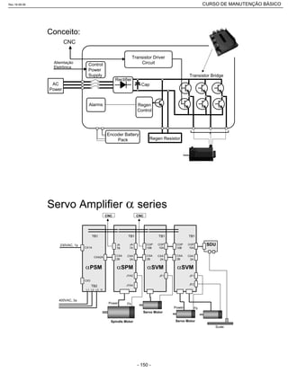 AC
Power
Control
Power
Supply
Cap
Rectifier
Transistor Bridge
Regen
Control
Regen Resistor
Alarms
Encoder Battery
Pack
Transistor Driver
Circuit
Conceito:
CNC
Aliemtação
Eletrônica
230VAC, 1
Servo Motor
400VAC, 3
CNC
CXA2A
CX1A
CX3
TB2
L1 L2 L3 G
TB1
PSM
CXA
2A
CXA
2B
JYA2
JYA4
TB1
SPM
JA
7A
JA
7B
CXA
2A
CXA
2B
TB1
SVM
COP
10B
COP
10A
JF1
CXA
2A
CXA
2B
TB1
SVM
COP
10B
COP
10A
JF1
JF2
CNC
Spindle Motor
Power Fb
Servo Motor
Power Fb
Scale
SDU
Rev.18-08-06 CURSO DE MANUTENÇÃO BÁSICO_________________________________________________________________________________________________________
- 150 -
 