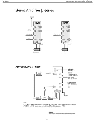 24Vdc
400VAC, 3
Servo Motor
CNC
CXA
19A
CXA
19B
CX30
TB2
SVM
CZ7
JF1
COP
10B
COP
10A
400VAC, 3
CXA
19A
CXA
19B
CX30
TB2
SVM
Servo Motor
CZ7
JF1
COP
10B
COP
10A
ESP
Reference:
• B-65162EN/03 Servo Amplifier alpha series Descriptions Manual
POWER SUPPLY - PSM
CXA2A
CX1BCX1A
JX1B
CX4CX3
GND
TB2
L1 L2 L3 G
TB1
200VAC, 1
SPM / SVM
(DC-link)
- Check-pin board
- SPM / SVM (*2)
(Alarm, MCOFF, CRDY)
SPMi / SVMi
(MIFB, 24V, BATT, ESP)
MCC
Circuit
Breaker 2
Circuit
Breaker 1
AC
Reactor
ESP
200VAC
- DB Module (*1)
- SPM / SVM (*2)
Nota:
(*1) CX1B: Usado para módulo DB no caso do SVM1-360 , SVM1-180HV ou SVM1-360HV .
(*2) CX1B e JX1B: Usado para conectar o SPM / SVM para o PSM .
Rev.18-08-06 CURSO DE MANUTENÇÃO BÁSICO_________________________________________________________________________________________________________
- 151 -
 
