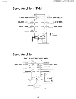 FSSB FSSB
ESP, Alarm,
24V, Battery
DC-Link DC-Link
ESP, Alarm,
24V, Battery
Motor
Feedback
• SVM + Dynamic Brake Module (DBM)
200Vac 200Vac
Rev.18-08-06 CURSO DE MANUTENÇÃO BÁSICO_________________________________________________________________________________________________________
- 152 -
 