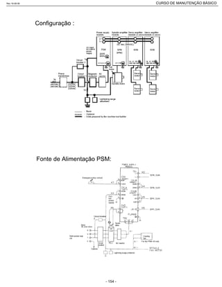 Configuração :
Fonte de Alimentação PSM:
Rev.18-08-06 CURSO DE MANUTENÇÃO BÁSICO_________________________________________________________________________________________________________
- 154 -
 