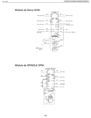 Módulo de Servo SVM:
Módulo de SPINDLE SPM:
Rev.18-08-06 CURSO DE MANUTENÇÃO BÁSICO_________________________________________________________________________________________________________
- 155 -
 