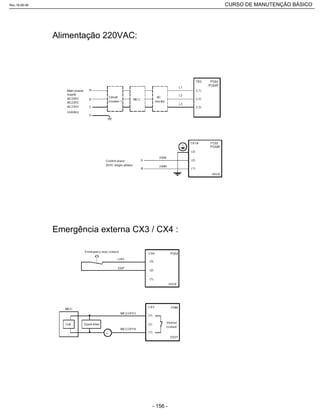 Alimentação 220VAC:
Emergência externa CX3 / CX4 :
Rev.18-08-06 CURSO DE MANUTENÇÃO BÁSICO_________________________________________________________________________________________________________
- 156 -
 