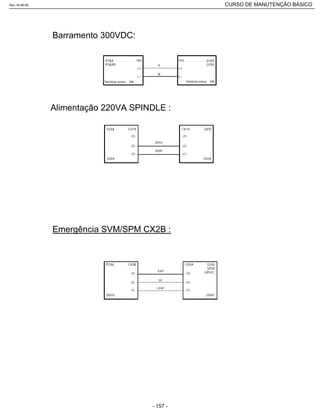Barramento 300VDC:
Alimentação 220VA SPINDLE :
Emergência SVM/SPM CX2B :
Rev.18-08-06 CURSO DE MANUTENÇÃO BÁSICO_________________________________________________________________________________________________________
- 157 -
 