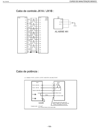 Cabo de controle JX1A / JX1B :
Cabo de potência :
Rev.18-08-06 CURSO DE MANUTENÇÃO BÁSICO_________________________________________________________________________________________________________
- 158 -
 
