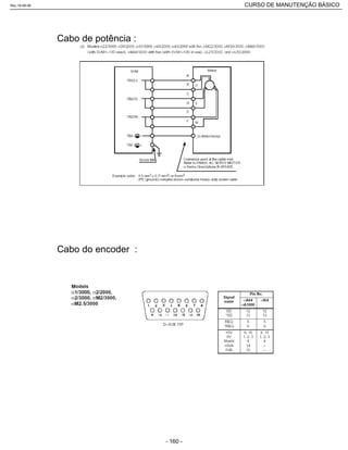 Cabo de potência :
Cabo do encoder :
Rev.18-08-06 CURSO DE MANUTENÇÃO BÁSICO_________________________________________________________________________________________________________
- 160 -
 