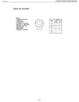 Cabo do encoder :
Rev.18-08-06 CURSO DE MANUTENÇÃO BÁSICO_________________________________________________________________________________________________________
- 161 -
 