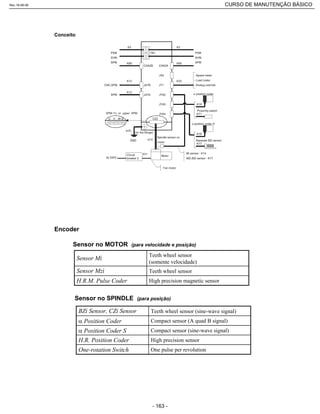 Conceito
Encoder
H.R.M. Pulse Coder
Sensor Mz
Sensor M
Sensor no MOTOR (para velocidade e posição)
One-rotation Switch
Position Coder S
H.R. Position Coder
Position Coder
BZ Sensor, CZ Sensor
Sensor no SPINDLE (para posição)
Rev.18-08-06 CURSO DE MANUTENÇÃO BÁSICO_________________________________________________________________________________________________________
- 163 -
 