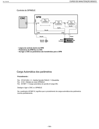 Controle do SPINDLE
• Lógica de controle dentro do SPM
• Parâmetros do SPM fica no CNC
• Ao ligar o CNC os parâmetros são transferidos para o SPM
CNC
JA41
Pos
control Vel
control
Cur
control
Motor
Cur fb
Vel fb
SPM
JY4A JY2A
Pos fb
Motor
Encoder
Spindle
Sensor
Pos fb Power
JA7B
Carga Automática dos parâmetros
Procedimento :
Par. 3701#1(ISI) = 0 , Habilita Spindle FANUC / 1=Desabilita
Par. 4133 = Modelo do motor SPINDLE
Par. 4019#7 = 1 Carga automática do spindle (0 carga OK)
Desligar e ligar o CNC e o SPINDLE
Se o parâmetro 4019#7=0, significa que o procedimento de carga automática dos parâmetros
ocorreu perfeitamente.
Rev.18-08-06 CURSO DE MANUTENÇÃO BÁSICO_________________________________________________________________________________________________________
- 164 -
 