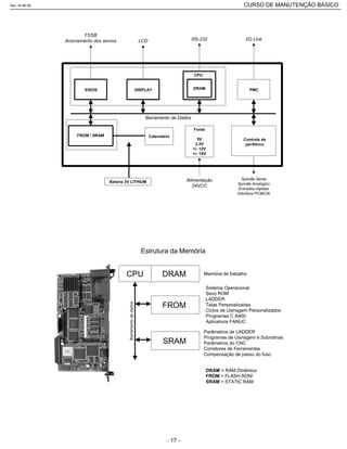 EIXOS
Controle de
periféirco
Spindle Serial
Spindle Analógico
Entradas rápidas
Interface PCMCIA
I/O LinkLCD
FSSB
Acionamento dos servos
FROM / SRAM
Bateria 3V LITHIUM
Calendário
Fonte
5V
3,3V
+/- 12V
+/- 15V
Alimentação
24VCC
RS-232
DISPLAY
CPU
PMCDRAM
Barramento de Dados
FROM
DRAM
SRAM
Sistema Operacional
Sevo ROM
LADDER
Telas Personalizadas
Ciclos de Usinagem Personalizados
Programas C ANSI
Aplicativos FANUC
Parâmetros de LADDER
Programas de Usinagem e Subrotinas
Parâmetros do CNC
Corretores de Ferramentas
Compensação de passo do fuso
Memória de trabalhoCPU
Estrutura da Memória
Barramentodedados
DRAM = RAM Dinâmica
FROM = FLASH ROM
SRAM = STATIC RAM
Rev.18-08-06 CURSO DE MANUTENÇÃO BÁSICO_________________________________________________________________________________________________________
- 17 -
 