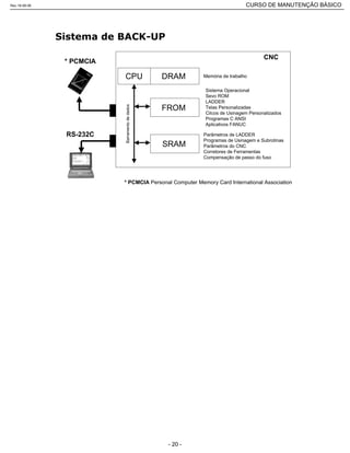 * PCMCIA
RS-232C
CNC
FROM
DRAM
SRAM
Sistema Operacional
Sevo ROM
LADDER
Telas Personalizadas
Cilcos de Usinagem Personalizados
Programas C ANSI
Aplicativos FANUC
Parâmetros de LADDER
Programas de Usinagem e Subrotinas
Parâmetros do CNC
Corretores de Ferramentas
Compensação de passo do fuso
Memória de trabalhoCPU
Barramentodedados
* PCMCIA Personal Computer Memory Card International Association
Rev.18-08-06 CURSO DE MANUTENÇÃO BÁSICO_________________________________________________________________________________________________________
- 20 -
 