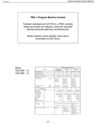 PMC = Program Machine Control
Também chamado de CLP (PLC), o PMC controla
todas as funções da máquina, como por exemplo
válvulas,sensores,alarmes,movimentos,etc.
Neste capítulo vamos estudar como isto é
controlado no GE Fanuc.
Rev.18-08-06 CURSO DE MANUTENÇÃO BÁSICO_________________________________________________________________________________________________________
- 23 -
 