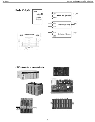 Rede I/O-Link CNC
JD1A
JD44A
Série i-B
Painel do Operador
Entradas / Saídas
Entradas / Saídas
JD1B
JD1A
JD1B
JD1A
JD1B
JD1AJD1A JD1B
Cabo I/O Link
24VCC
24VCC
24VCC
- Módulos de entras/saídas
Rev.18-08-06 CURSO DE MANUTENÇÃO BÁSICO_________________________________________________________________________________________________________
- 26 -
 