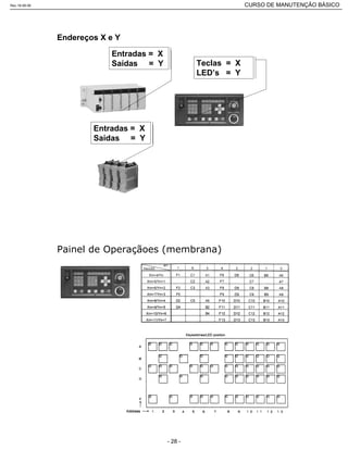 Entradas = X
Saídas = Y Teclas = X
LED’s = Y
Entradas = X
Saídas = Y
Endereços X e Y
Rev.18-08-06 CURSO DE MANUTENÇÃO BÁSICO_________________________________________________________________________________________________________
- 28 -
 