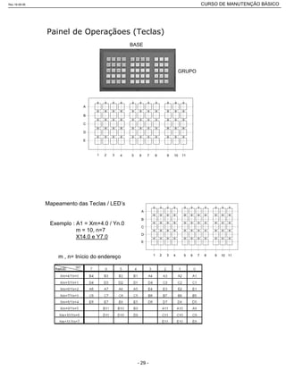 A
B
C
D
E
1 2 3 4 5 6 7 8 9 10 11
GRUPO
BASE
Mapeamento das Teclas / LED’s
m , n= Início do endereço
A
B
C
D
E
1 2 3 4 5 6 7 8 9 10 11
Exemplo : A1 = Xm+4.0 / Yn.0
m = 10, n=7
X14.0 e Y7.0
Rev.18-08-06 CURSO DE MANUTENÇÃO BÁSICO_________________________________________________________________________________________________________
- 29 -
 
