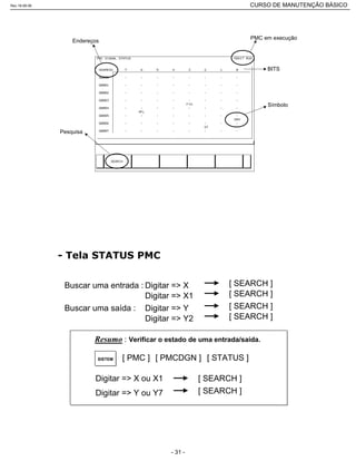 PMC em execução
Endereços
Símbolo
Pesquisa
BITS
[ SEARCH ]Buscar uma entrada : Digitar => X
[ SEARCH ]Buscar uma saída : Digitar => Y
[ SEARCH ]Digitar => X1
[ SEARCH ]Digitar => Y2
SISTEM [ PMC ] [ PMCDGN ] [ STATUS ]
[ SEARCH ]Digitar => X ou X1
[ SEARCH ]Digitar => Y ou Y7
Resumo Verificar o estado de uma entrada/saída.
Rev.18-08-06 CURSO DE MANUTENÇÃO BÁSICO_________________________________________________________________________________________________________
- 31 -
 