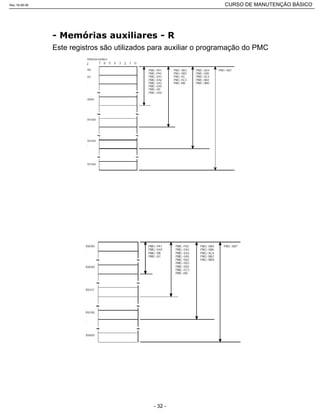 Este registros são utilizados para auxiliar o programação do PMC
Rev.18-08-06 CURSO DE MANUTENÇÃO BÁSICO_________________________________________________________________________________________________________
- 32 -
 