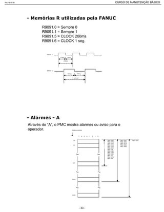 R9091.0 = Sempre 0
R9091.1 = Sempre 1
R9091.5 = CLOCK 200ms
R9091.6 = CLOCK 1 seg.
Através do “A”, o PMC mostra alarmes ou aviso para o
operador.
Rev.18-08-06 CURSO DE MANUTENÇÃO BÁSICO_________________________________________________________________________________________________________
- 33 -
 