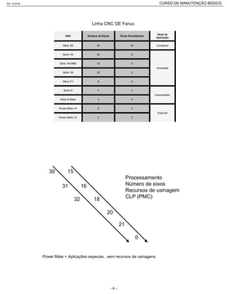 2
4
3
3
4
4
5
6
24
Eixos Simultâneos
2Power Mate i-D
Especial
8Power Mate i-H
3Série 0i Mate
Intermediário
4Série 0i
9Série 21i
20Série 18i
16Série 18i-MB5
Avançada
20Série 16i
Complexa40Série 30i
Nível de
Aplicação
Número de EixosCNC
Linha CNC GE Fanuc
15
16
18
20
21
0
Processamento
Número de eixos
Recursos de usinagem
CLP (PMC)
Power Mate = Aplicações especias , sem recursos de usinagens.
30
31
32
Rev.18-08-06 CURSO DE MANUTENÇÃO BÁSICO_________________________________________________________________________________________________________
- 4 -
 