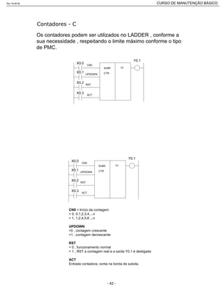 Os contadores podem ser utilizados no LADDER , conforme a
sua necessidade , respeitando o limite máximo conforme o tipo
de PMC.
SUB5
CTR
01
Y0.1
X0.0
CN0
X0.1
UPDOWN
X0.2
RST
X0.3
ACT
CN0 = Início da contagem
= 0, 0,1,2,3,4....n
= 1, 1,2,4,5,6 ...n
UPDOWN
=0 , contagem crescente
=1 , contagem decrescente
RST
= 0 , funcionamento normal
= 1 , RST a contagem real e a saída Y0.1 é desligada
ACT
Entrada contadora, conta na borda de subida.
SUB5
CTR
01
Y0.1
X0.0
CN0
X0.1
UPDOWN
X0.2
RST
X0.3
ACT
Rev.18-08-06 CURSO DE MANUTENÇÃO BÁSICO_________________________________________________________________________________________________________
- 42 -
 
