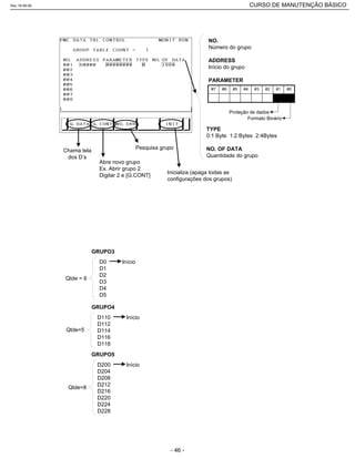 #0#1#2#3#4#5#6#7
Formato Binário
Proteção de dados
TYPE
0:1 Byte 1:2 Bytes 2:4Bytes
NO. OF DATA
Quantidade do grupo
NO.
Número do grupo
ADDRESS
Início do grupo
PARAMETER
Chama tela
dos D’s
Abre novo grupo
Ex. Abrir grupo 2
Digitar 2 e [G.CONT]
Pesquisa grupo
Inicializa (apaga todas as
configurações dos grupos)
D0
D1
D2
D3
D4
D5
GRUPO3
Início
Qtde = 6
GRUPO4
D110
D112
D114
D116
D118
Início
Qtde=5
D200
D204
D208
D212
D216
D220
D224
D228
GRUPO5
Início
Qtde=8
Rev.18-08-06 CURSO DE MANUTENÇÃO BÁSICO_________________________________________________________________________________________________________
- 46 -
 