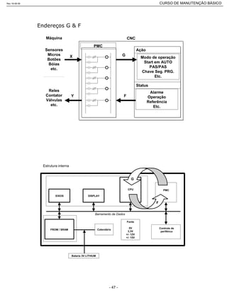 CNC
PMC
Máquina
Sensores
Micros
Botões
Bóias
etc.
Reles
Contator
Válvulas
etc.
X
Y
G
F
Modo de operação
Start em AUTO
PAS/PAS
Chave Seg. PRG.
Etc.
Alarme
Operação
Referência
Etc.
Ação
Status
EIXOS
Controle de
periféirco
FROM / SRAM
Bateria 3V LITHIUM
Calendário
Fonte
5V
3,3V
+/- 12V
+/- 15V
DISPLAY
CPU PMC
Barramento de Dados
Estrutura interna
G
F
Rev.18-08-06 CURSO DE MANUTENÇÃO BÁSICO_________________________________________________________________________________________________________
- 47 -
 
