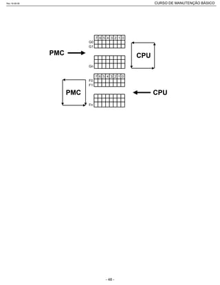 7 6 5 4 3 2 1 0
G0
G1
Gn
7 6 5 4 3 2 1 0
F0
F1
Fn
PMC CPU
CPUPMC
Rev.18-08-06 CURSO DE MANUTENÇÃO BÁSICO_________________________________________________________________________________________________________
- 48 -
 