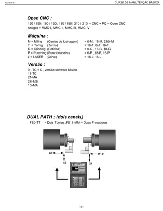 M = Miling (Centro de Usinagem) = 0-M , 18-M, 210i-M
T = Turnig (Torno) = 16-T, 0i-T, 16-T
G = Grinding (Retífica) = 0-G , 16-G, 18-G
P = Punching (Puncionadeira) = 0-P , 18-P, 16-P
L = LASER (Corte) = 18-L, 16-L
0 - TC = C , versão software básico
18-TC
21-MA
21i-MB
15i-MA
Máquina :
Versão :
Open CNC :
150 / 150i, 160 / 160i, 180 / 180i, 210 / 210i = CNC + PC = Open CNC
Antigos = MMC-I, MMC-II, MMC-III, MMC-IV
X2
‚
Z2 Z1
X1
DUAL PATH : (dois canais)
FS0-TT = Dois Tornos ,FS18-MM = Duas Fresadoras
Rev.18-08-06 CURSO DE MANUTENÇÃO BÁSICO_________________________________________________________________________________________________________
- 5 -
 