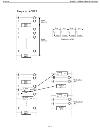 SUB1
END1
SUB2
END2
...............
Nível 1
(LEVEL1)
Nível 2
(LEVEL2)
8ms 8ms 8ms 8ms
1 1 1 1
Divisão1 Divisão2 Divisão3 Divisãon
Gráfico do SCAN
Programa LADDER
SUB1
END1
SUB2
END2
..........
SUB65
CALL
P1
SUB66
CALLU
Pn
SUB71
SP
SUB72
SPE
P1
SUB71
SP
SUB72
SPE
P2
Subrotina1
P1
Subrotina2
P2
Rev.18-08-06 CURSO DE MANUTENÇÃO BÁSICO_________________________________________________________________________________________________________
- 50 -
 