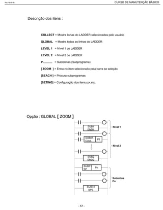 COLLECT = Mostra linhas do LADDER selecionadas pelo usuário
GLOBAL = Mostra todas as linhas do LADDER
LEVEL 1 = Nível 1 do LADDER
LEVEL 2 = Nível 2 do LADDER
P............ = Subrotinas (Subprograma)
[ ZOOM ] = Entra no item selecionado pela barra se seleção
[SEACH ] = Procura subprogramas
[SETING] = Configuração dos itens,cor,etc.
Descrição dos itens :
Opção : GLOBAL [ ZOOM ]
SUB1
END1
SUB2
END2
......
SUB65
CALL
P1
SUB71
SP
SUB72
SPE
Pn
Subrotina
Pn
Nível 2
Nível 1
Rev.18-08-06 CURSO DE MANUTENÇÃO BÁSICO_________________________________________________________________________________________________________
- 57 -
 