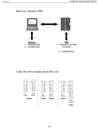 PMC
1 – Parâmetros do PMC
(T/C/D/K)
2 – LADDER HEX.
Arquivo :
1 – LADDER.PAR
2 – LADDER.HEX
2
3
7
4
5
6
8
20
2
3
7
4
5
6
8
20
PC
Fêmea
CNC
Macho
25 pinos
2
3
5
7
8
1
4
6
2
3
7
4
5
6
8
20
PC
Fêmea
CNC
Macho
9 pinos
2
3
5
7
8
1
4
6
1
11
2
4
6
8
16
12
14
15
5
3
13
CNC
PCR-20
25 pinos
PC
Fêmea
9 pinos
Fanuc
Rev.18-08-06 CURSO DE MANUTENÇÃO BÁSICO_________________________________________________________________________________________________________
- 68 -
 