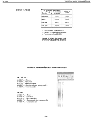 LADDERPARAMDATA KIND
WRITEWRITEFUNCTION
OTHERSOTHERSDEVICE
1 OU 21 OU 2I/O CHANNEL
BACKUP DO
LADDER
BACKUP DOS
PARÂMETROS
DE LADDER
Função
Config.
BACKUP via RS-232
1 - Colocar o CNC em MODO EDIT
2 - Prepar o PC para receber os dados
3 - Precionar a softkey [ EXEC]
Verificar se o PMC está em ON LINE
SYSTEM [PMC] [MONIT] [ONLINE]
PMC- não SB7
N60000 P.... = Timers
N61000 P.... = Counters
N62000 P.... = KEEP RELAYs
N63000 P.... = Configuração dos grupos dos D’s
N64000 P.... = Valores dos D’s
PMC-SB7
N600000 P.... = Timers
N610000 P.... = Counters
N620000 P.... = KEEP RELAYs
N630000 P.... = Configuração dos grupos dos D’s
N640000 P.... = Valores dos D’s
Formato do arquivo PARÂMETROS DO LADDER (T/C/D/C)
Rev.18-08-06 CURSO DE MANUTENÇÃO BÁSICO_________________________________________________________________________________________________________
- 71 -
 