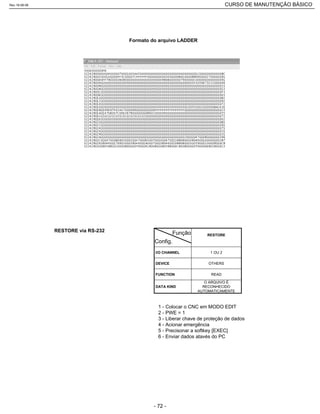 Formato do arquivo LADDER
O ARQUIVO É
RECONHECIDO
AUTOMATICAMENTE
DATA KIND
READFUNCTION
OTHERSDEVICE
1 OU 2I/O CHANNEL
RESTOREFunção
Config.
RESTORE via RS-232
1 - Colocar o CNC em MODO EDIT
2 - PWE = 1
3 - Liberar chave de proteção de dados
4 - Acionar emergência
5 - Precisonar a softkey [EXEC]
6 - Enviar dados atavés do PC
Rev.18-08-06 CURSO DE MANUTENÇÃO BÁSICO_________________________________________________________________________________________________________
- 72 -
 