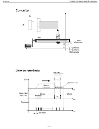 Z
X
Referencia
Z = 0,000mm
X = 0,000mm
Micro
Referencia
Rápido
24Vcc 24Vcc
0v
Eixo
Micro Ref.
Encoder
mm
mm
mm
MACHINE= 0.000
Uma volta
X9.0 .....X9.7 P3003.5 (DEC)
=0, Micro NF
=1, Micro NA
P1006.5 (ZMI)
=0, Não inverte sentido
=1, Inverte sentido
P1420 (mm/min)
P1425 (mm/min)
......................................
Rev.18-08-06 CURSO DE MANUTENÇÃO BÁSICO_________________________________________________________________________________________________________
- 87 -
 