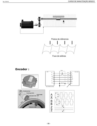 Pulsos de referencia
Fuso de esferas
A
A
B
B
Z
Z
Rev.18-08-06 CURSO DE MANUTENÇÃO BÁSICO_________________________________________________________________________________________________________
- 88 -
 