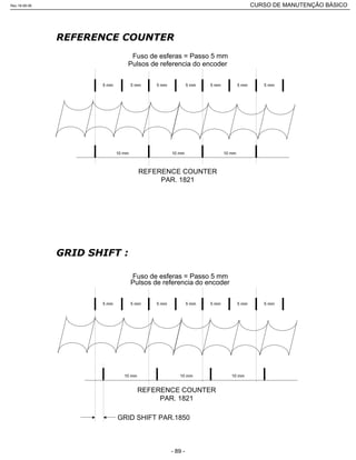 Pulsos de referencia do encoder
REFERENCE COUNTER
PAR. 1821
10 mm 10 mm 10 mm
5 mm 5 mm 5 mm 5 mm 5 mm 5 mm 5 mm
Fuso de esferas = Passo 5 mm
Pulsos de referencia do encoder
Fuso de esferas = Passo 5 mm
REFERENCE COUNTER
PAR. 1821
10 mm 10 mm 10 mm
5 mm 5 mm 5 mm 5 mm 5 mm 5 mm 5 mm
GRID SHIFT PAR.1850
Rev.18-08-06 CURSO DE MANUTENÇÃO BÁSICO_________________________________________________________________________________________________________
- 89 -
 