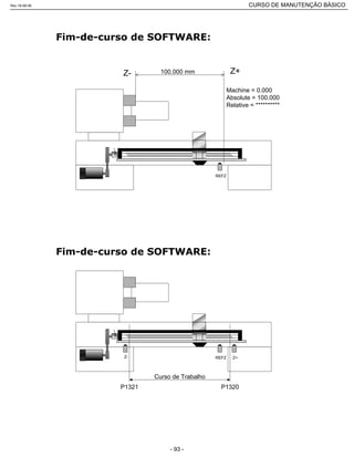 Machine = 0.000
Absolute = 100.000
Relative = **********
100.000 mm Z+Z-
REFZ
Z+Z-
Curso de Trabalho
P1320P1321
REFZ
Rev.18-08-06 CURSO DE MANUTENÇÃO BÁSICO_________________________________________________________________________________________________________
- 93 -
 