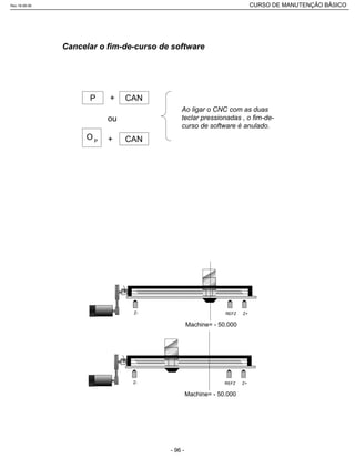 O P
P CAN
CAN
+
+
ou
Ao ligar o CNC com as duas
teclar pressionadas , o fim-de-
curso de software é anulado.
Cancelar o fim-de-curso de software
Z+Z- REFZ
Machine= - 50.000
Z+Z- REFZ
Machine= - 50.000
Rev.18-08-06 CURSO DE MANUTENÇÃO BÁSICO_________________________________________________________________________________________________________
- 96 -
 
