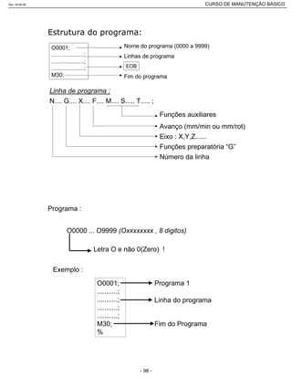 O0001;
.....................;
.....................;
.....................;
M30;
Nome do programa (0000 a 9999)
Linhas de programa
Fim do programa
N.... G.... X.... F.... M.... S..... T..... ;
Funções auxiliares
Avanço (mm/min ou mm/rot)
Eixo : X,Y,Z......
Funções preparatória “G”
Número da linha
Linha de programa :
EOB
Programa :
O0000 ... O9999 (Oxxxxxxxx , 8 digitos)
Letra O e não 0(Zero) !
O0001;
...........;
...........;
...........;
...........;
M30;
%
Exemplo :
Programa 1
Linha do programa
Fim do Programa
Rev.18-08-06 CURSO DE MANUTENÇÃO BÁSICO_________________________________________________________________________________________________________
- 98 -
 