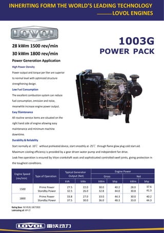 INHERITING FORM THE WORLD’S LEADING TECHNOLOGY 
                                                                        LOVOL ENGINES 
      



     28 kWm 1500 rev/min 
                                                                                                      1003G
     30 kWm 1800 rev/min                                                          POWER PACK
     Power Generation Application 
     High Power Density 
     Power output and torque per liter are superior 
     to normal level with optimized structure 
     strengthening design. 
     Low Fuel Consumption 
     The excellent combustion system can reduce 
     fuel consumption, emission and noise, 
     meanwhile increase engine power output. 
     Easy Maintenance
                     
     All routine service items are situated on the 
     right hand side of engine allowing easy 
     maintenance and minimum machine 
     downtime. 
      
     Durability & Reliability 
     Start normally at ‐10℃  without preheated device, start smoothly at ‐25℃  through flame glow plug cold start aid. 
     Maximum cooling efficiency is provided by a gear driven water pump and independent fan drive. 
     Leak free operation is ensured by Viton crankshaft seals and sophisticated controlled swell joints, giving protection in 
     the toughest conditions. 

                                                       Typical Generator                        Engine Power 
       Engine Speed 
                               Type of Operation          Output (Net)                Gross                          Net 
        (rev/min) 
                                                       kVA          kWe          kWm           bhp           kWm            bhp 

                                  Prime Power           27.5         22.0        30.0           40.2         28.0            37.6 
             1500                                                                                                            41.3 
                                 Standby Power          32.5         26.0        32.8           44.0         30.8 
                                  Prime Power           33.8         27.0        33.0           44.3         30.0            40.2 
             1800 
                                 Standby Power          37.5         30.0        36.0           48.3         33.0            44.3 

     Rating Base: ISO 8528, GB/T2820 
     Lubricating oil: API CF         
 