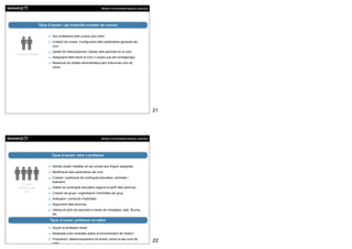 Moodle. Funcionalitats bàsiques i aplicació




                      Tipus d’usuari: cap d’estudis (creador de cursos)


                              Són professors dels cursos que creen.
                              Creació de cursos. Configuració dels paràmetres generals del
                              curs.
                              Gestió de matriculacions i baixes dels alumnes en el curs.
1 o 2 caps d’estudi
                              Assignació dels tutors al curs o cursos que els correspongui.
                              Resolució de dubtes administratius tant d’alumnes com de
                              tutors.




                                                                                                                  21




                                                                    Moodle. Funcionalitats bàsiques i aplicació




                              Tipus d’usuari: tutor o professor


                              Només poden treballar en els cursos que tinguin assignats.
                              Modificació dels paràmetres del curs.
                              Creació i publicació de continguts educatius, activitats i
                              exàmens.
     1 o varis
  professors per              Gestió de continguts educatius segons el perfil dels alumnes.
       curs
                              Creació de grups i organització d’activitats per grup.
                              Avaluació i correcció d’activitats.
                              Seguiment dels alumnes.
                              Interacció amb els alumnes a través de missatges, xats, fòrums,
                              etc.
                             Tipus d’usuari: professor no editor

                              Suport al professor titular.
                              Resposta a les consultes sobre el funcionament de l’entorn.
                              Proposició i desenvolupament de temes, donar el seu punt de
                              vista.
                                                                                                                  22
 