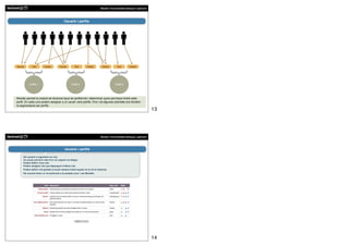Moodle. Funcionalitats bàsiques i aplicació




                                            Usuaris i perfils




Alumne       Tutor       Creador        Alumne        Tutor       Creador        Alumne       Tutor      Creador
    {

                                            {

                                                                                     {
           CURS 1                                  CURS 2                                   CURS 3




Moodle permet la creació de diversos tipus de perfils/rols i determinar quins permisos tindrà cada
perfil. En cada curs podem assignar a un usuari varis perfils. Fins i tot algunes activitats ens faciliten
la segmentació per perfils.
                                                                                                                             13




                                                                               Moodle. Funcionalitats bàsiques i aplicació




                                             Usuaris i perfils

     Els usuaris s’organitzen en rols.
     Un usuari pot tenir més d’un rol, segons on estigui.
     Podem definir nous rols.
     Podem assignar rols que depenguin d’altres rols.
     Podem definir rols globals (l’usuari sempre tindrà aquest rol en tot el sistema).
     Els usuaris tenen un rol particular a la portada (curs 1 per Moodle).




                                                                                                                             14
 