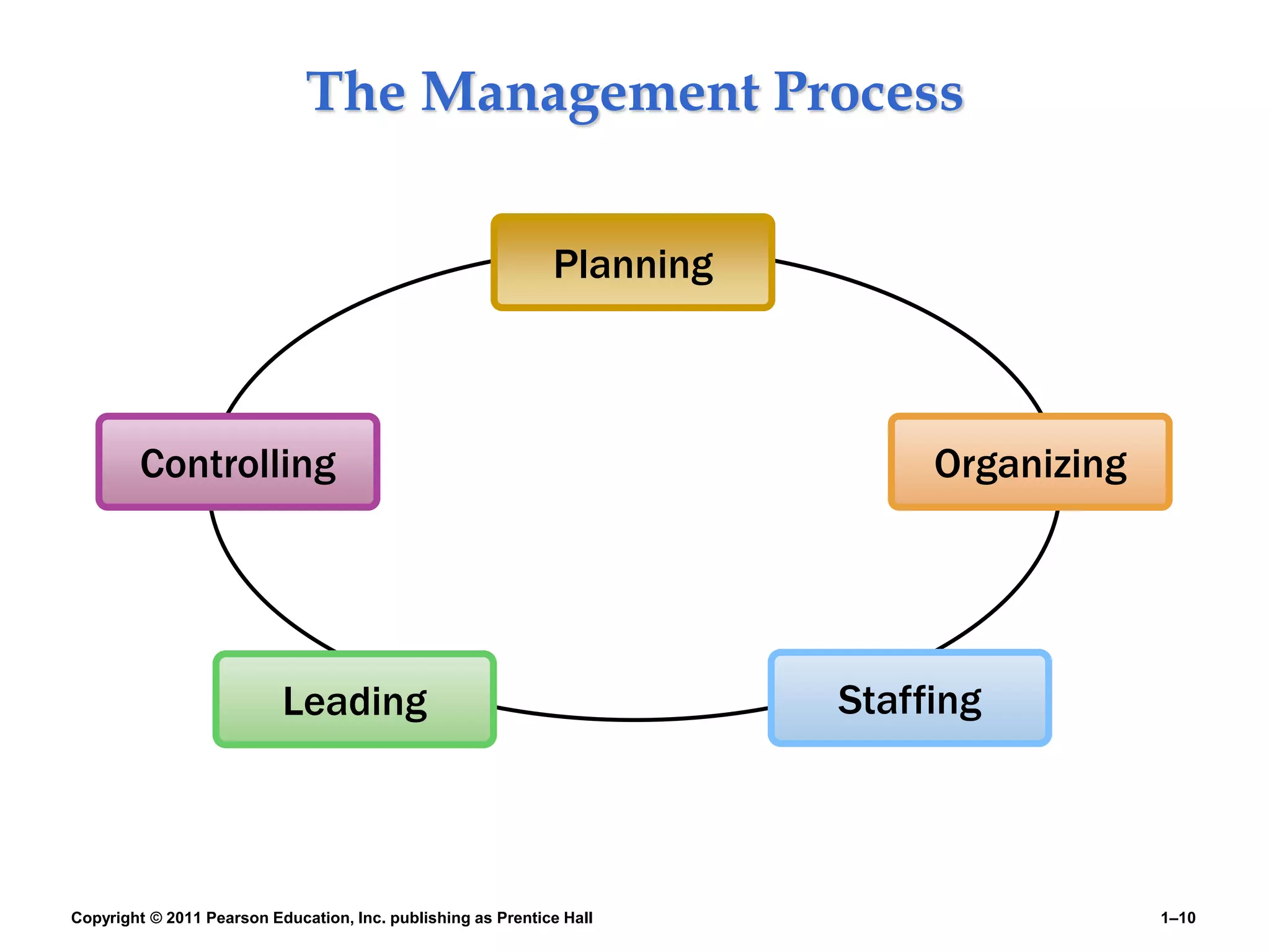 Copyright © 2011 Pearson Education, Inc. publishing as Prentice Hall 1–10
The Management Process
Planning
Organizing
Leading Staffing
Controlling
 